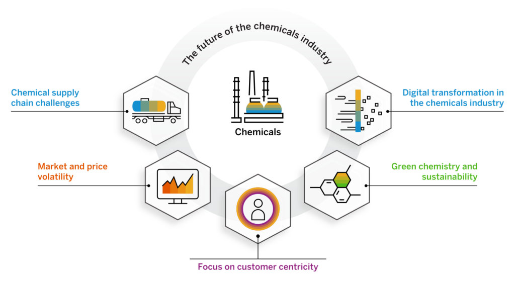 PRIMUS Techsystems - SAP Best Practices for Chemical Industry Industry